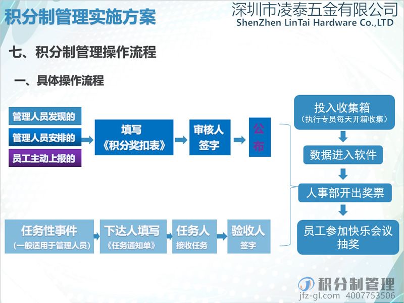 深圳凌泰五金积分制管理实施方案宣讲PPT(图18)